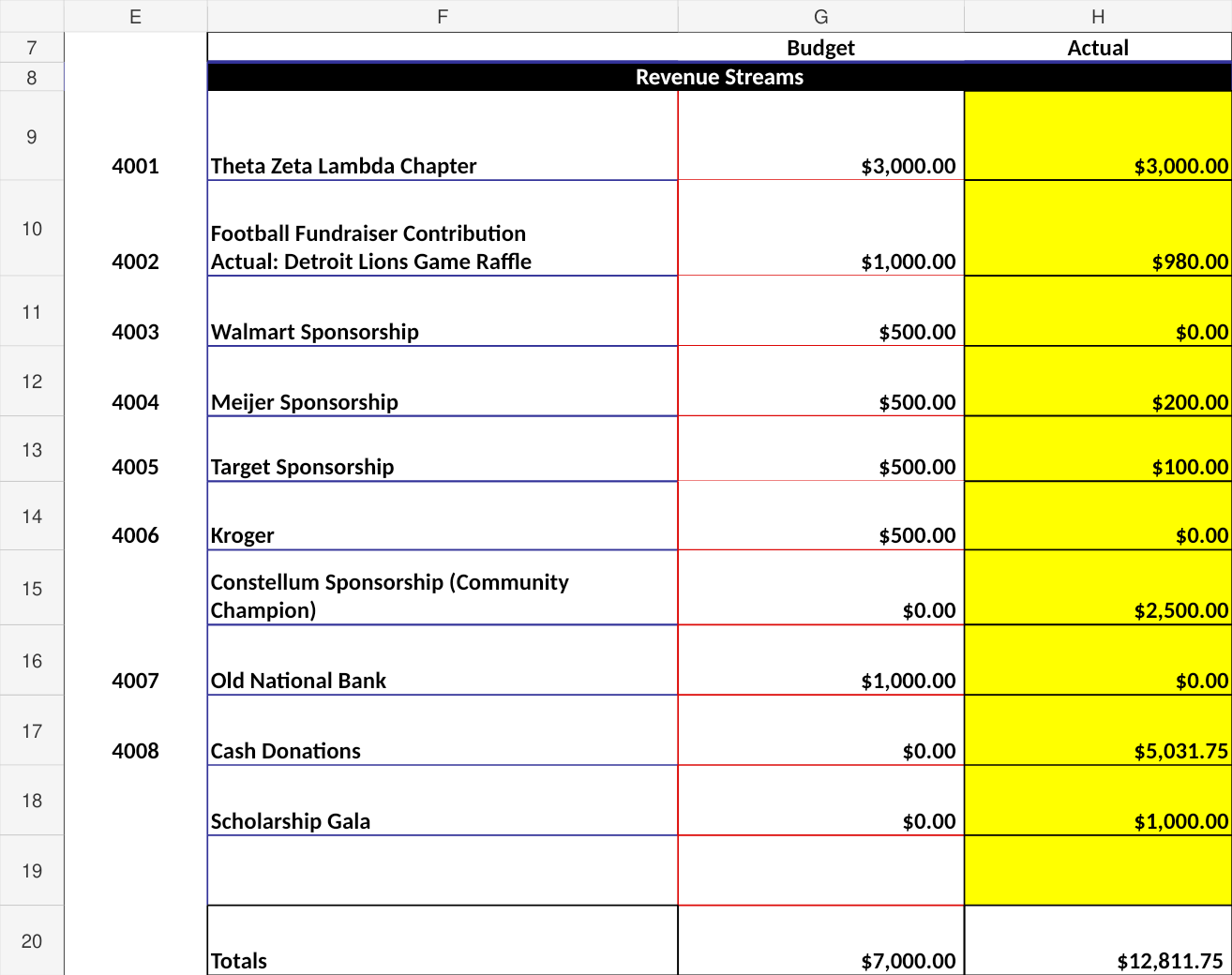 Caring and Sharing 2025-2026 budget revenue streams documenting actual sponsorship, raffle, donations, gala support, and chapter support
