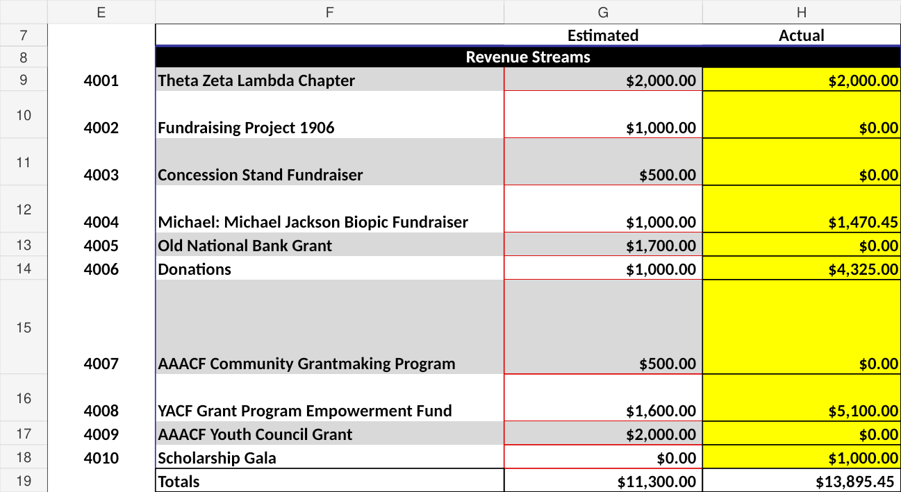 ELMP 2025-2026 budget revenue streams showing 13,895 dollars and 45 cents in actual revenue
